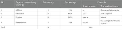 Transediting the terms used for describing the US dollar in Arabic and English news websites: a triangulational study of transediting strategies adopted in four channels